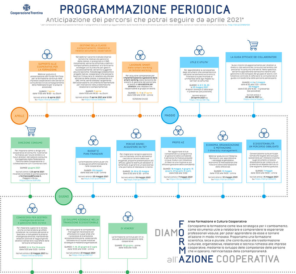 In anteprima, alcuni degli appuntamenti che arricchiranno il calendario formativo della Cooperazione Trentina