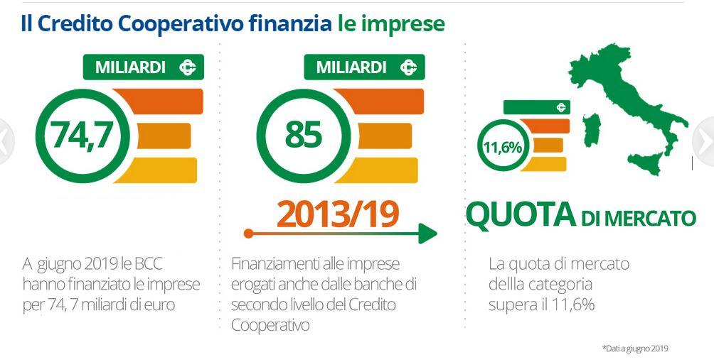 La partecipazione del Credito Cooperativo alla settima Giornata Nazionale di Prevenzione dello Spreco promossa dalla Campagna Spreco Zero, tenutasi oggi a Roma. Dalle BCC un importante contributo con la finanza d’impatto “geo-circolare” e il Decalogo “antispreco”.